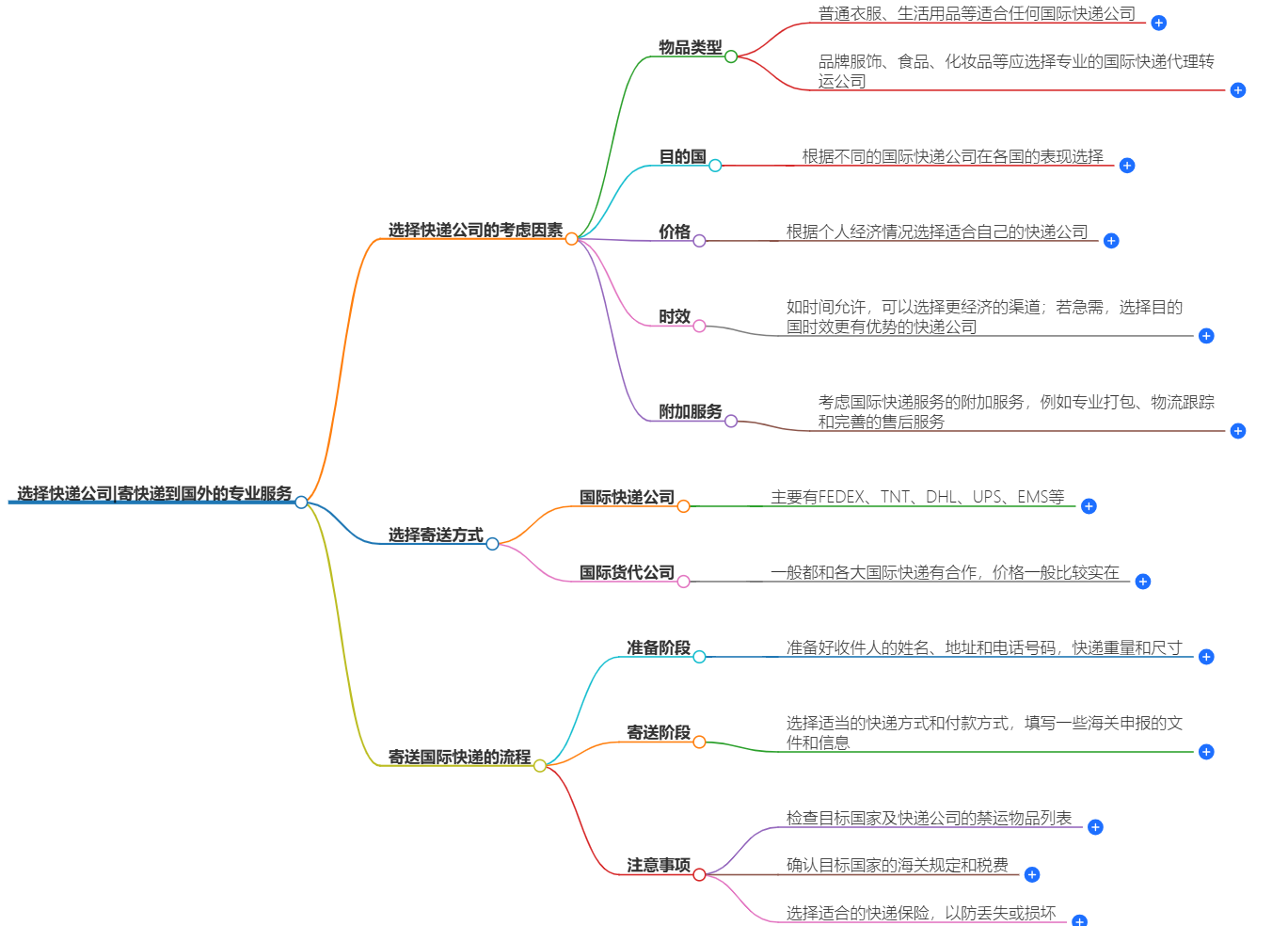 如何選擇快遞公司|寄快遞到國外的專業(yè)服務