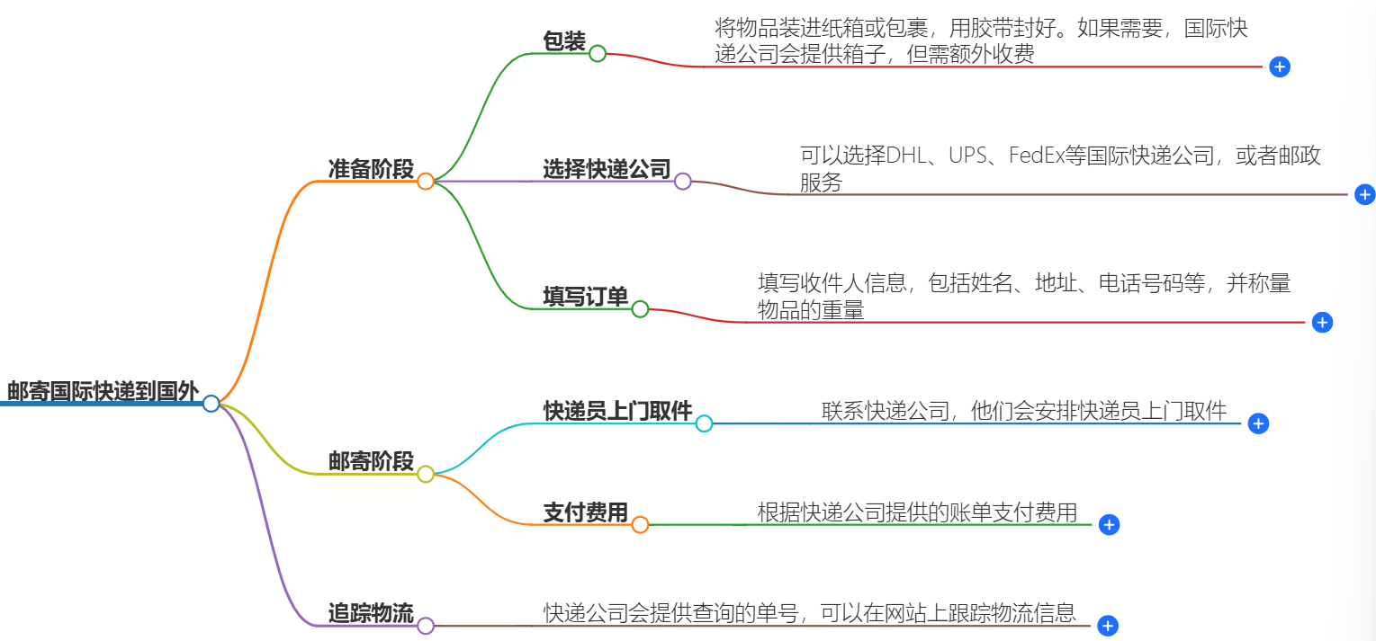 教你怎么郵寄國際快遞到國外-快捷、安全、便利