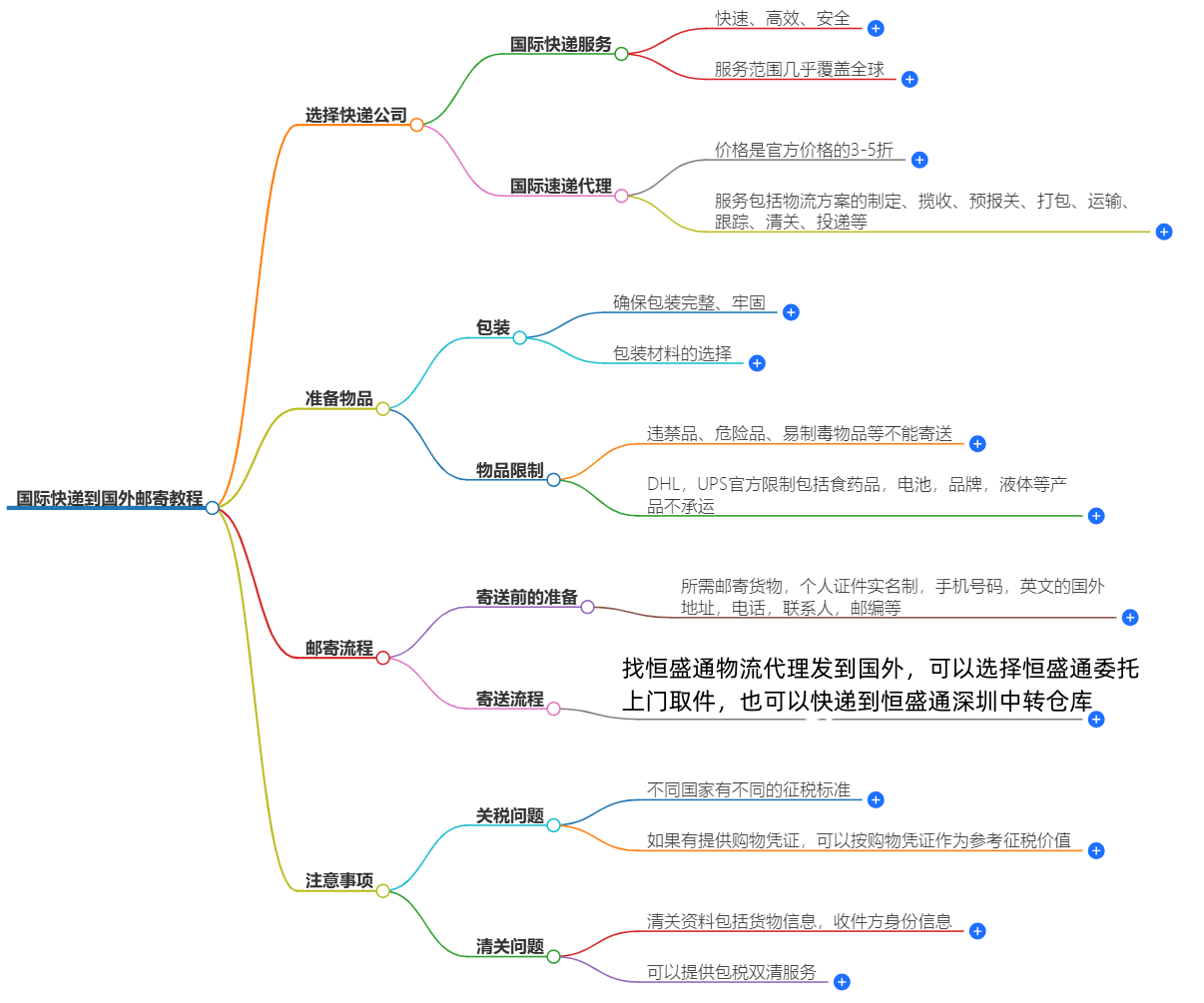 國(guó)際快遞到國(guó)外郵寄方法