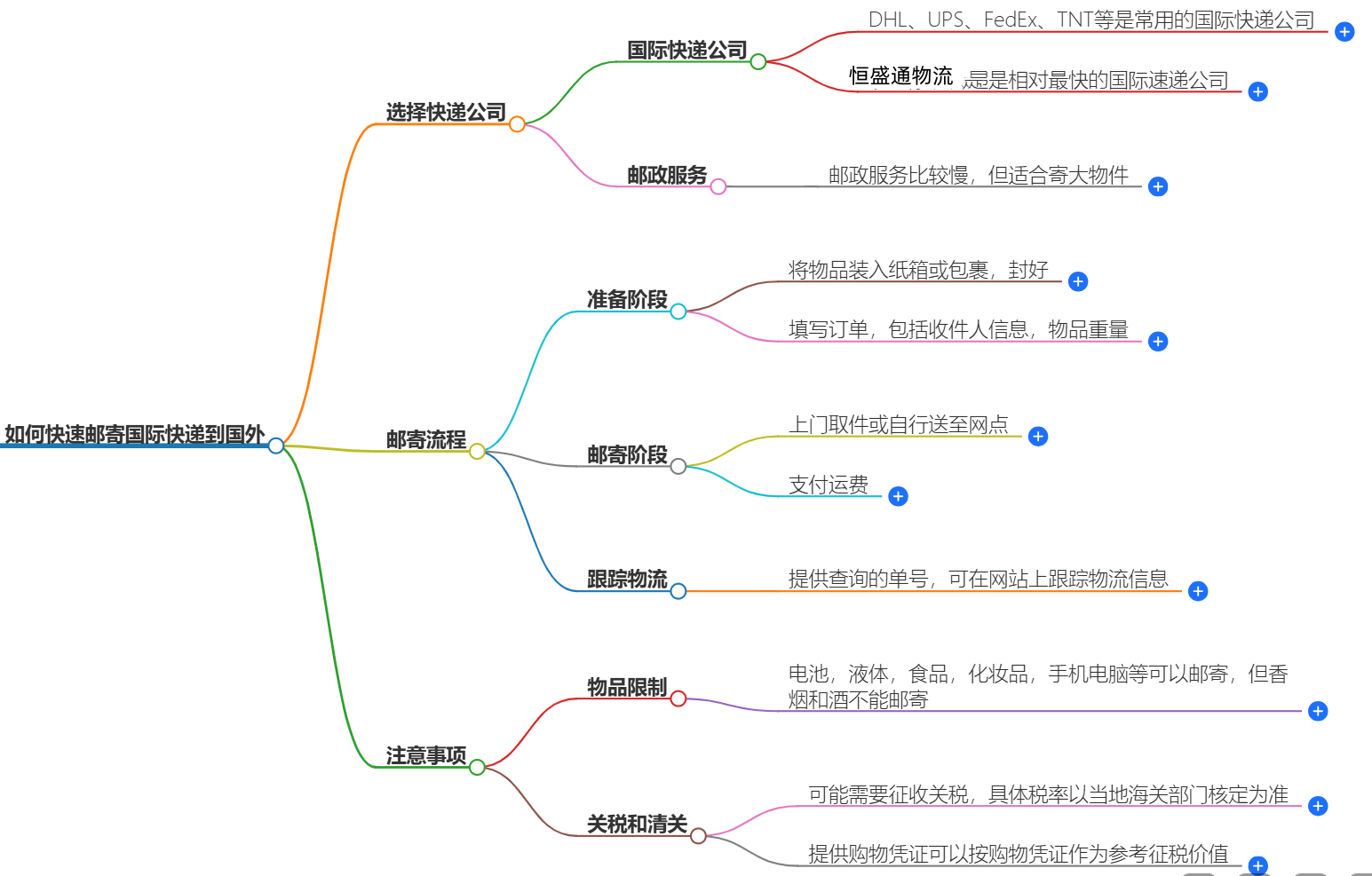 郵寄國(guó)際快遞