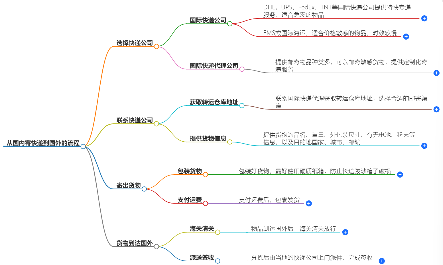 怎么往國外寄快遞？從國內(nèi)寄快遞到國外的流程