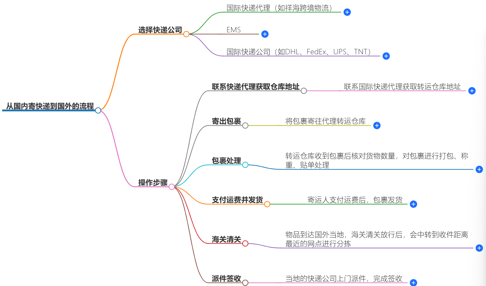 國(guó)際快遞流程