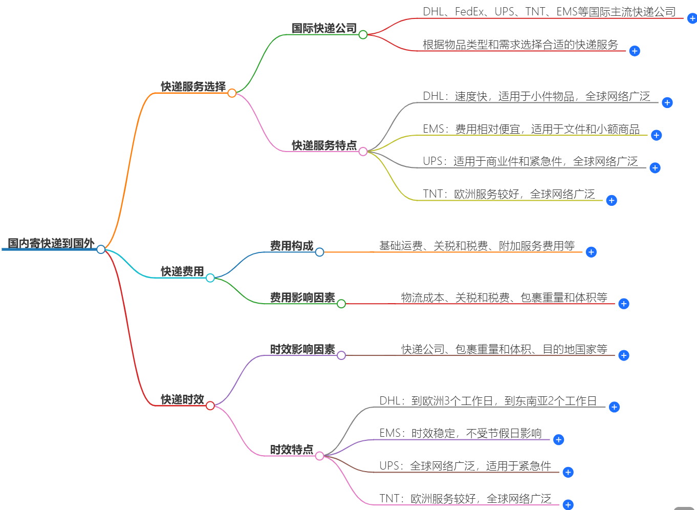 國內(nèi)寄快遞到國外|快遞服務(wù)、費用、時效等問題解答