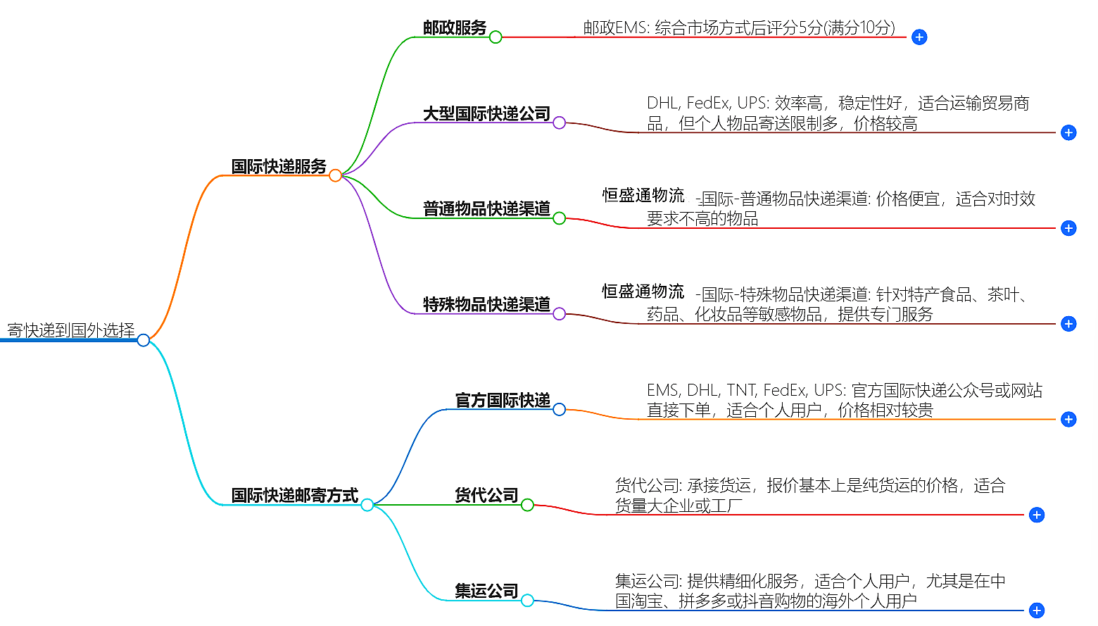寄快遞到國外選擇|專業(yè)國際快遞服務(wù)