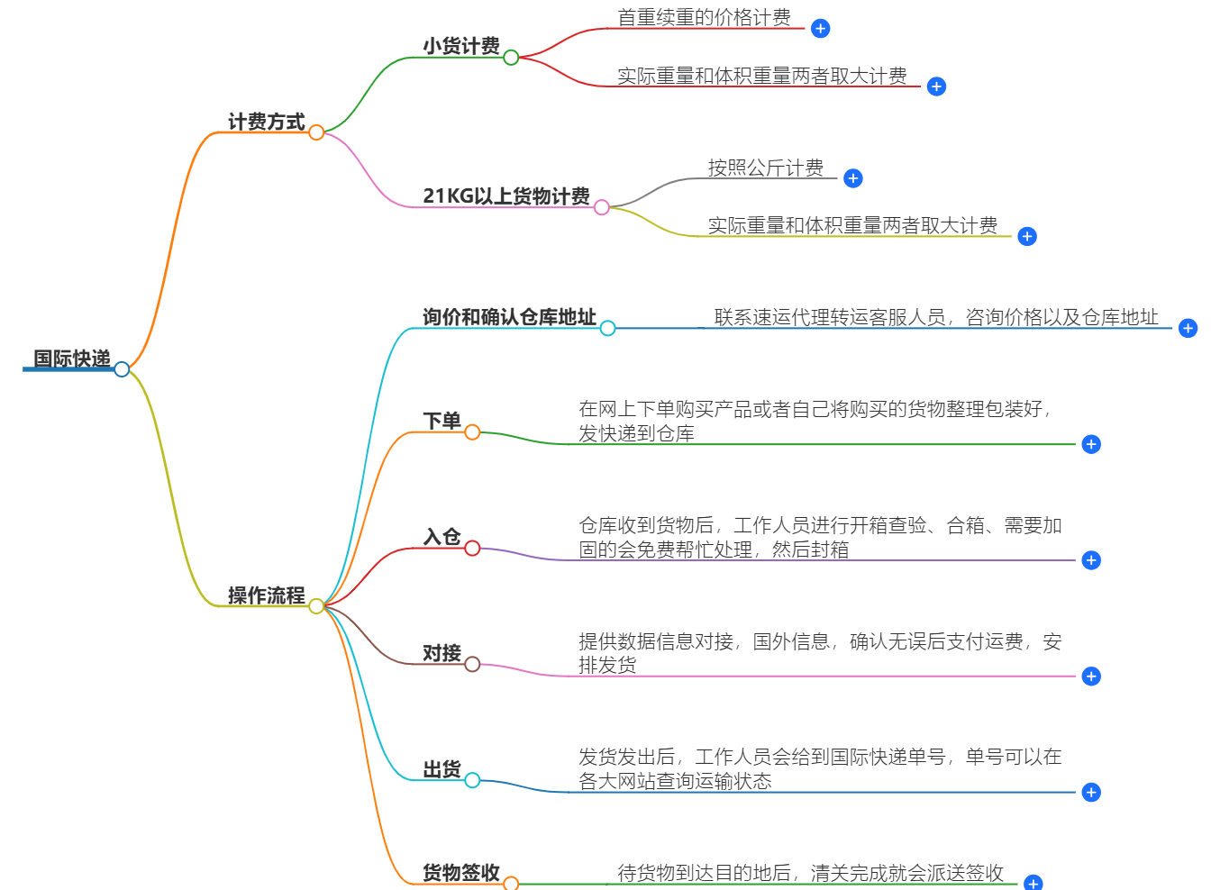 國(guó)際快遞全知道：從流程到費(fèi)用
