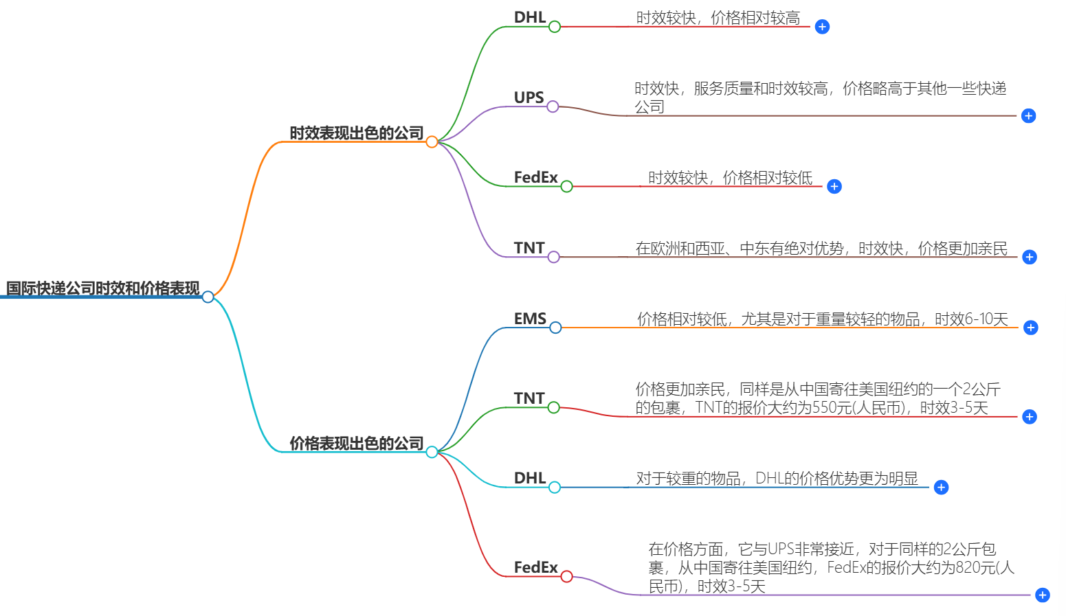 哪些國(guó)際快遞公司在時(shí)效和價(jià)格上表現(xiàn)較為出色？