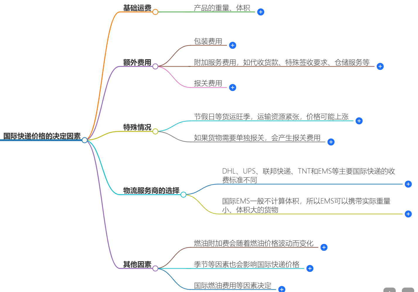 國(guó)際快遞的價(jià)格是由哪些因素決定的？
