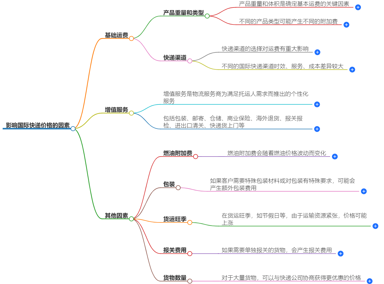 國(guó)際快遞價(jià)格解讀-影響國(guó)際快遞價(jià)格的因素