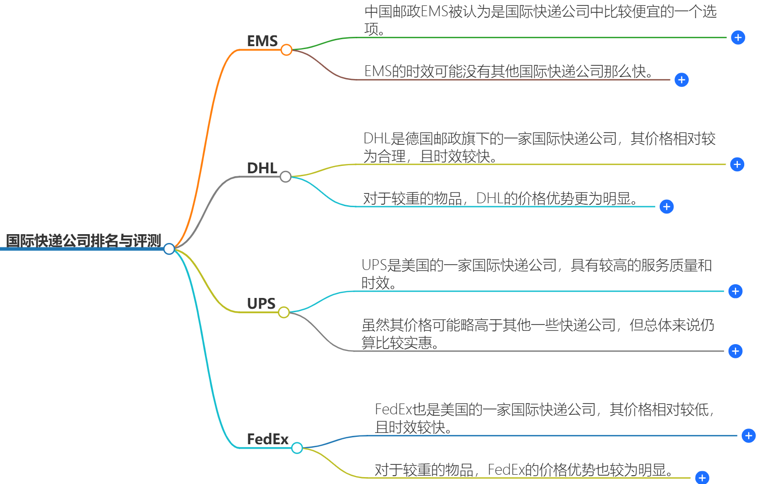 國(guó)際快遞公司排名與評(píng)測(cè)-哪個(gè)更具時(shí)效性和價(jià)格優(yōu)勢(shì)？