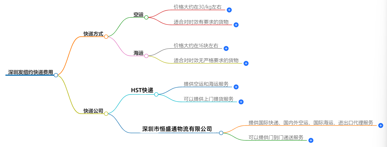 快遞費(fèi)用