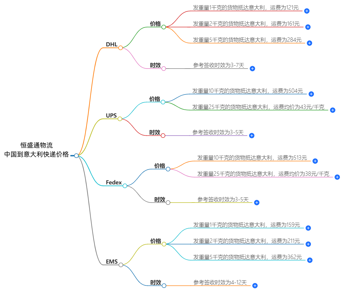中國(guó)到意大利快遞價(jià)格