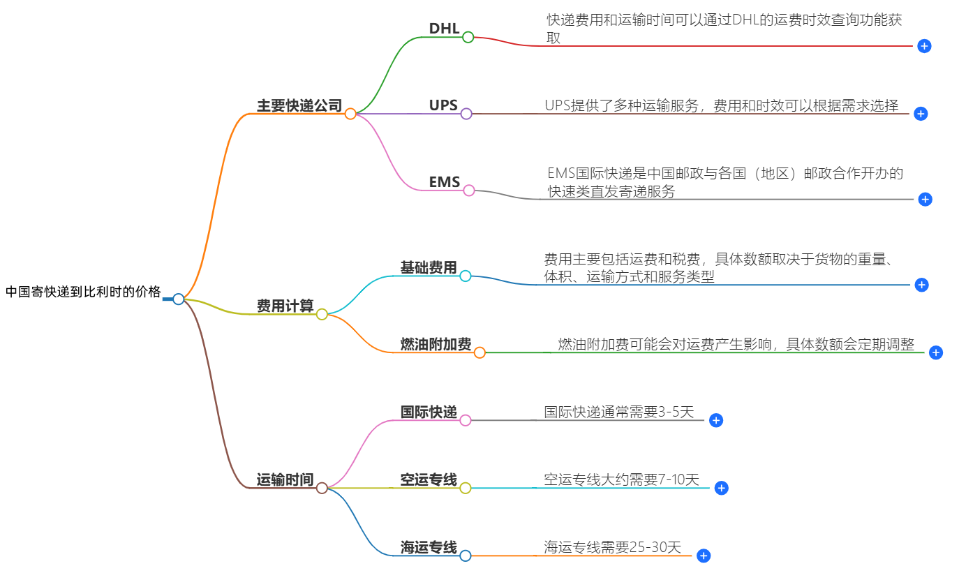 中國(guó)到比利時(shí)快遞價(jià)格