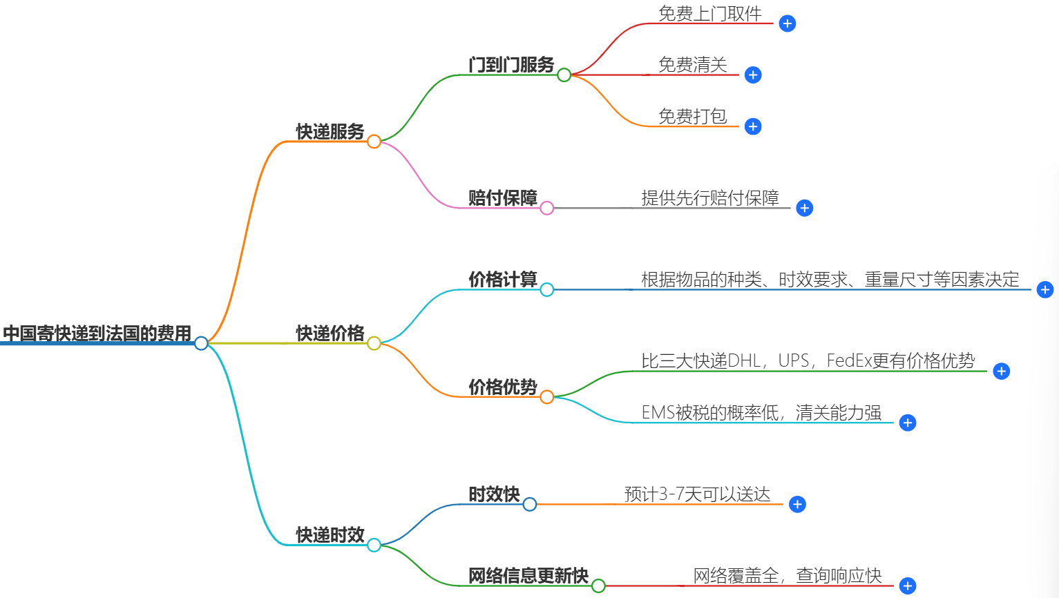 中國(guó)到法國(guó)快遞服務(wù)