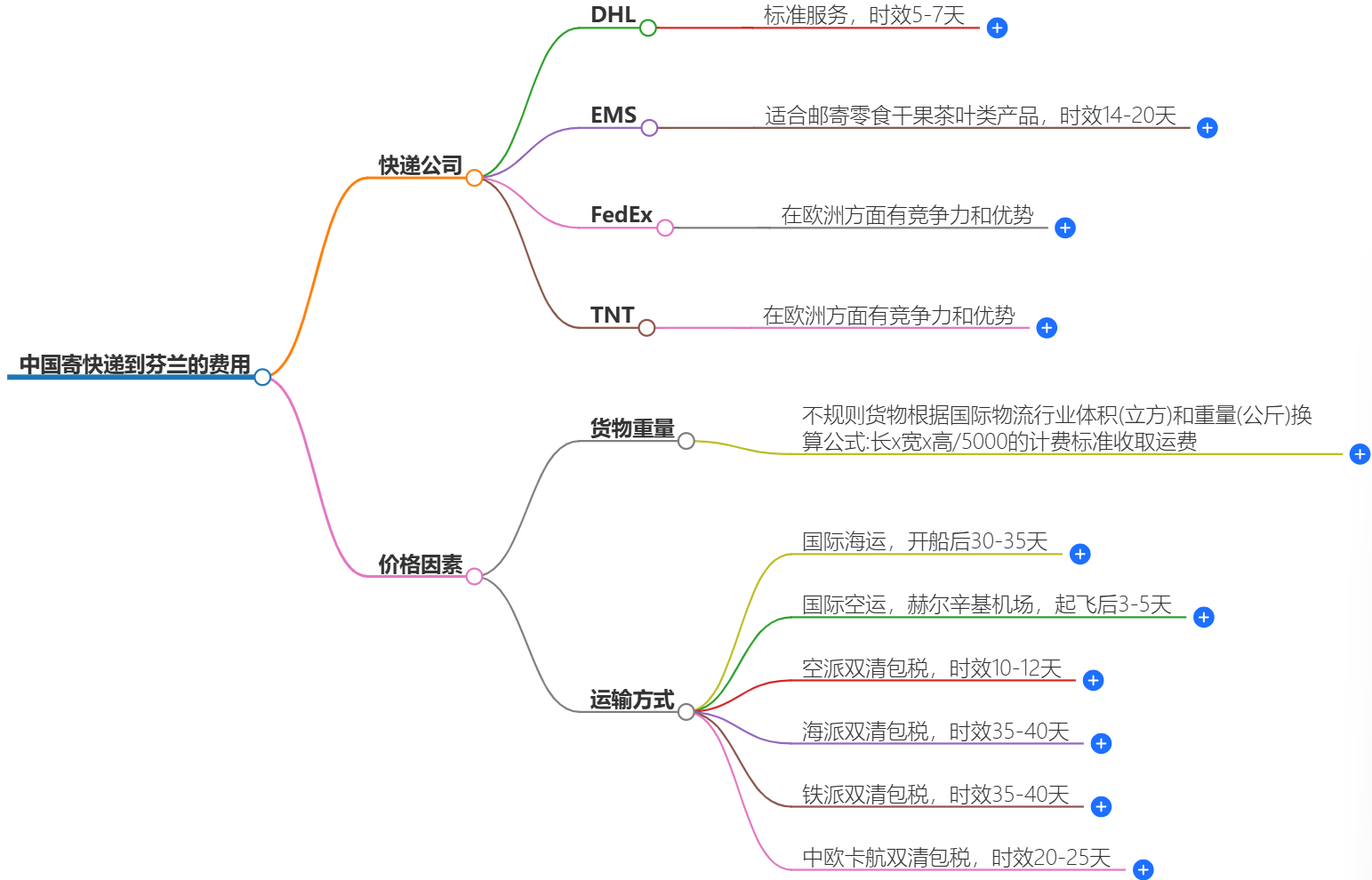 中國到芬蘭快遞服務