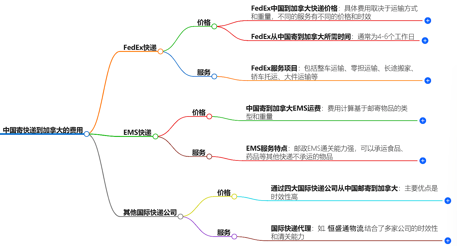 中國(guó)到加拿大快遞價(jià)格