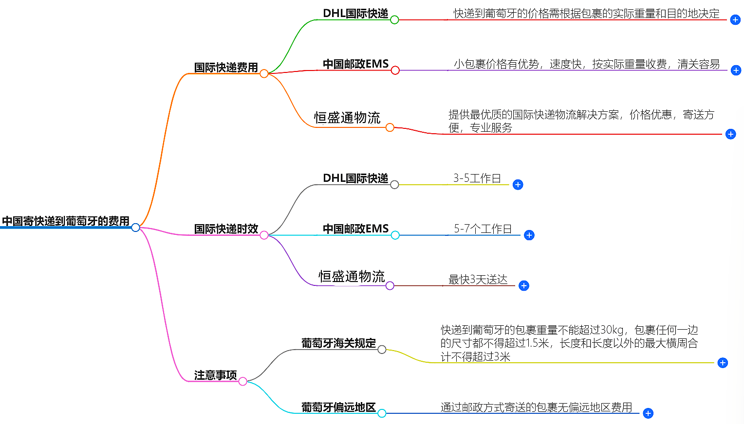 中國(guó)到葡萄牙快遞價(jià)格