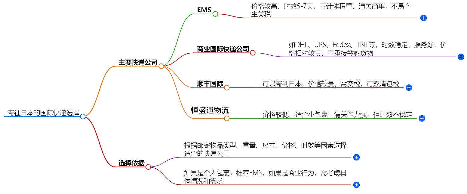 寄往日本的國(guó)際快遞哪家好？