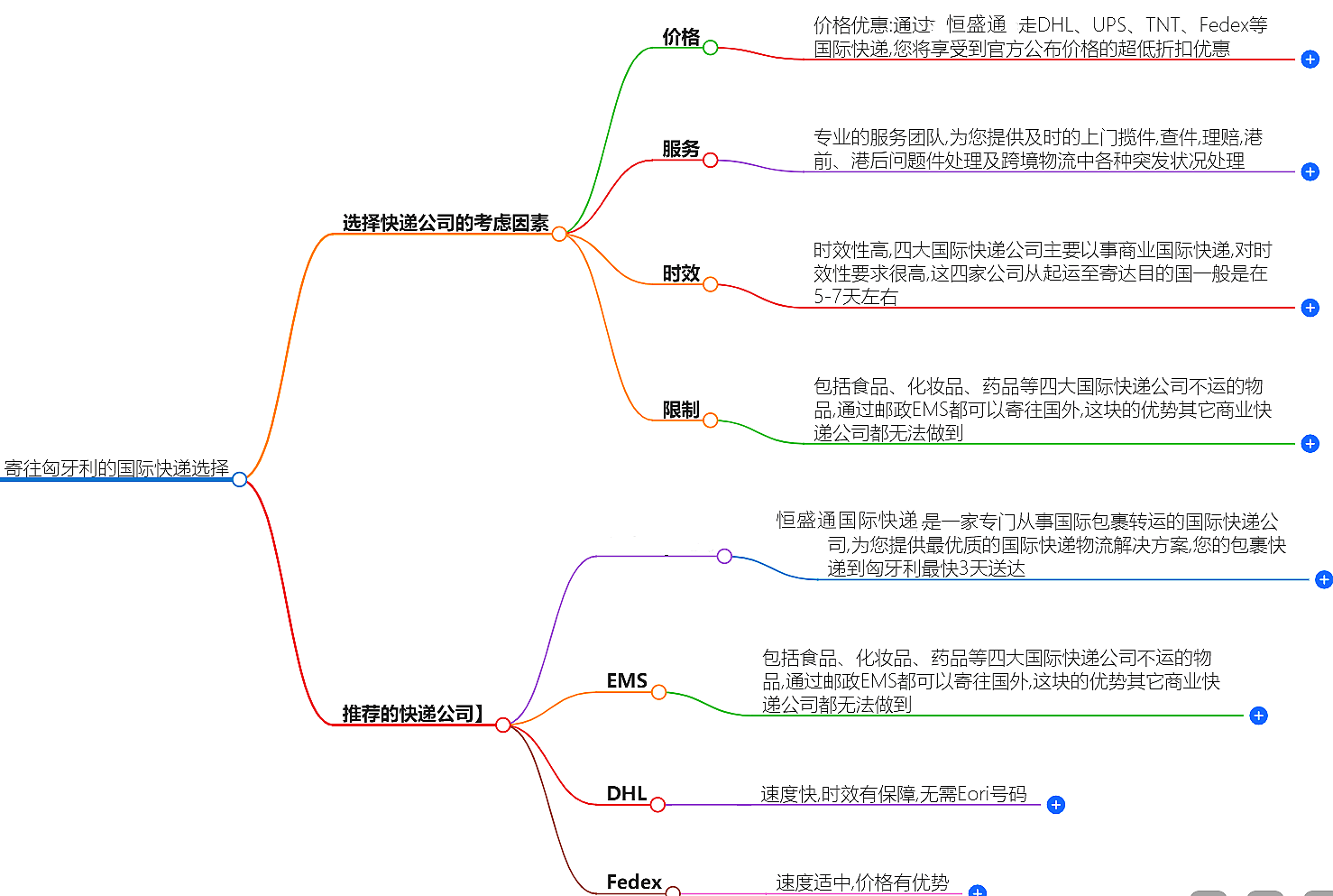 寄往匈牙利的國(guó)際快遞哪家好？