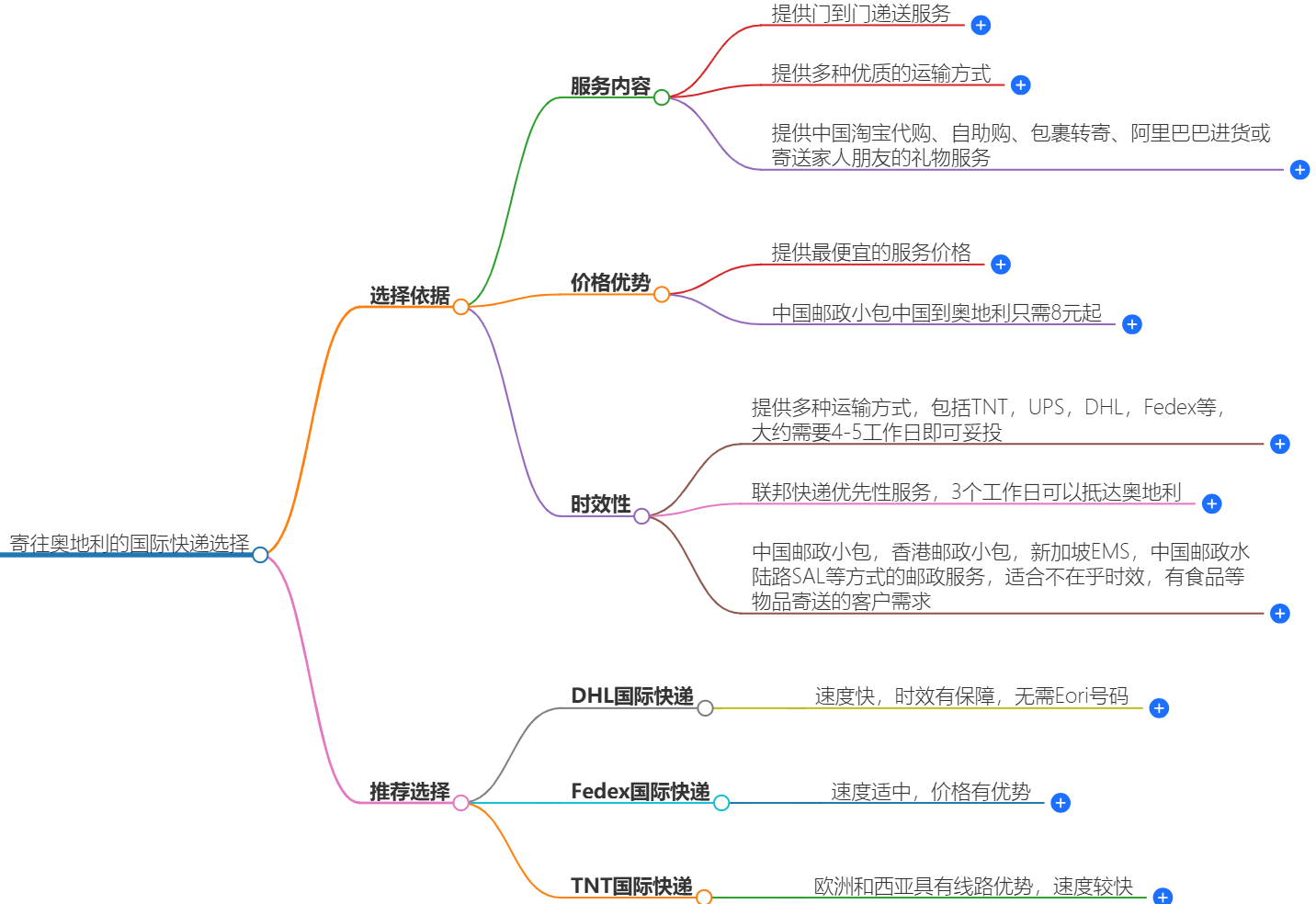 寄往奧地利的國(guó)際快遞