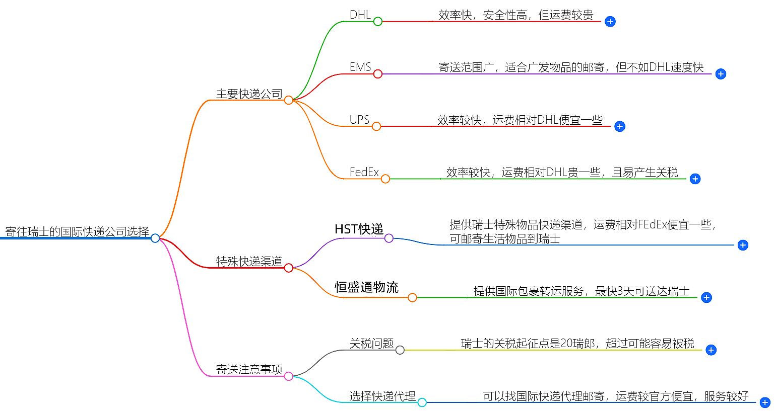 寄往瑞士的國際快遞哪家好？