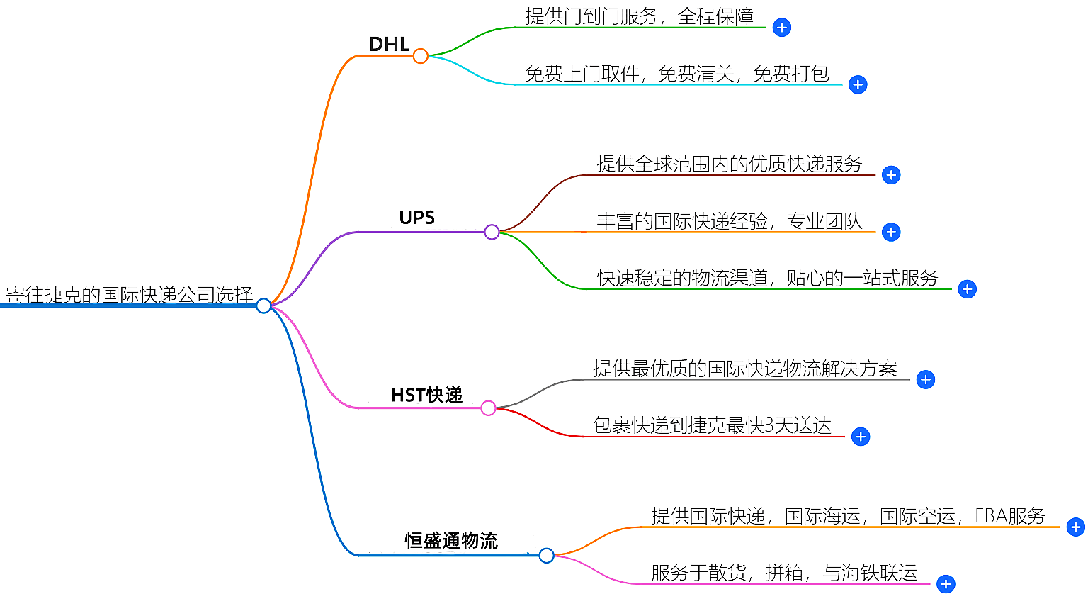 寄往捷克的國(guó)際快遞