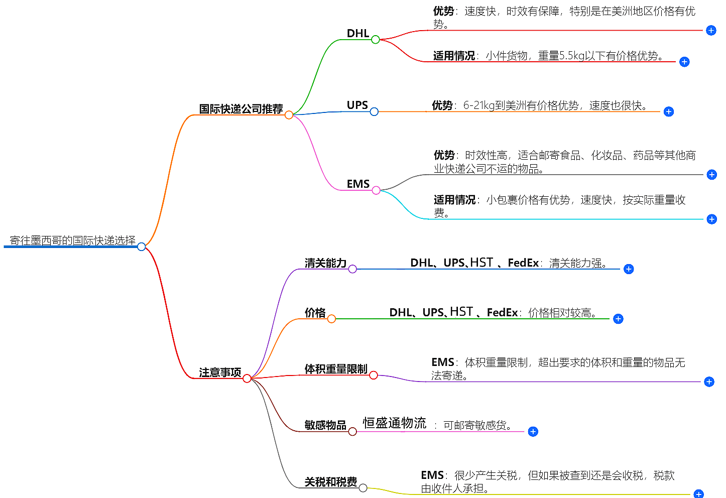 寄往墨西哥的國(guó)際快遞