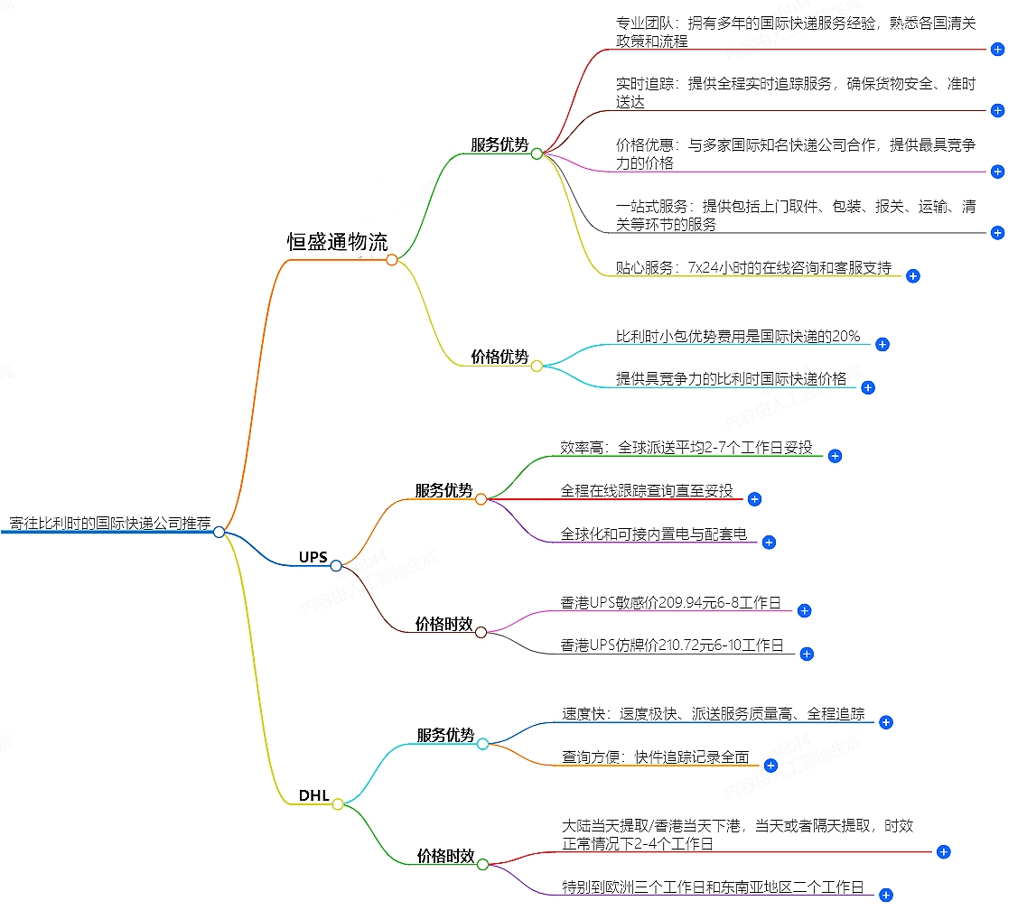 寄往比利時(shí)的國(guó)際快遞