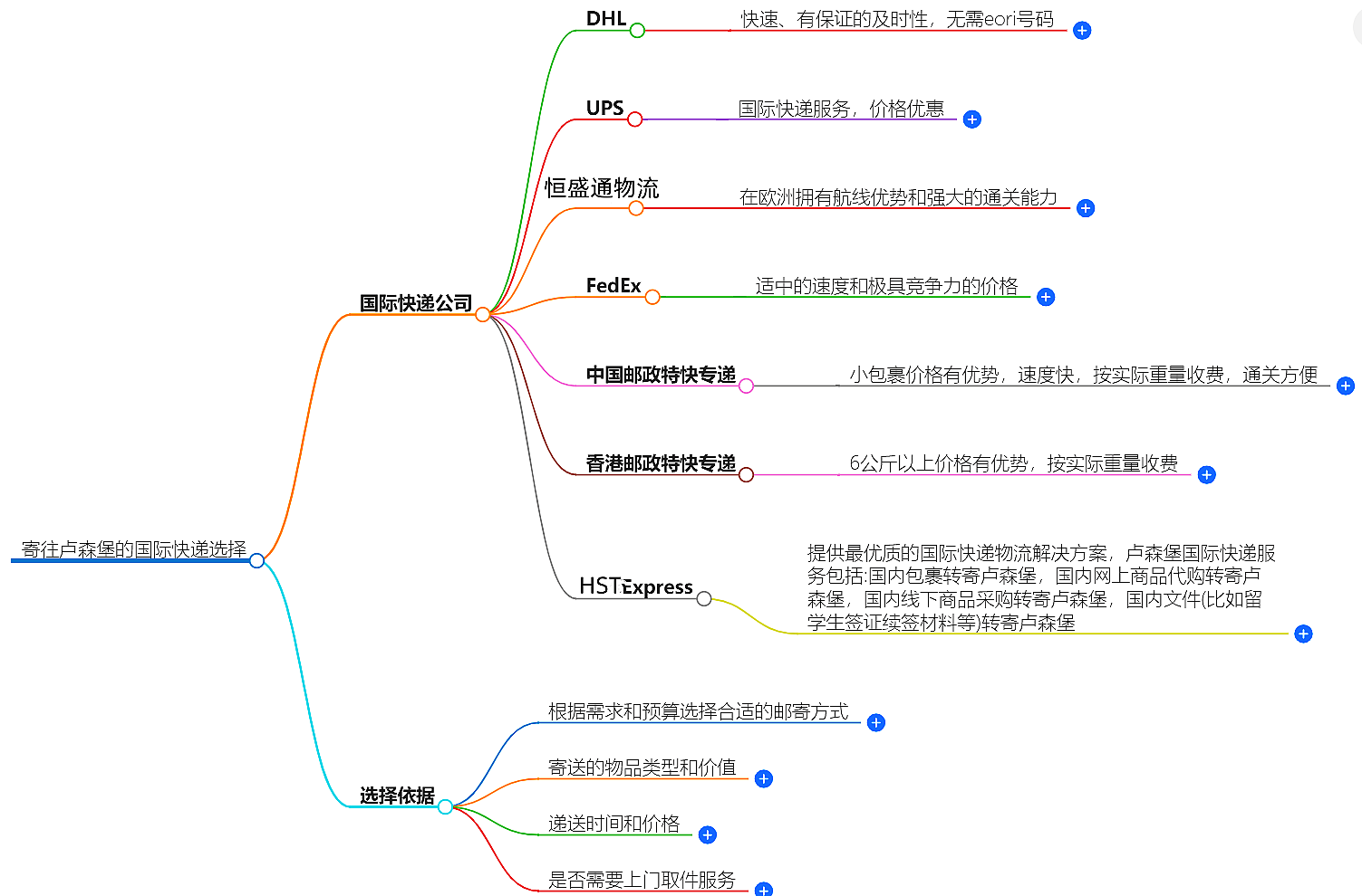 寄往盧森堡的國際快遞哪家好？