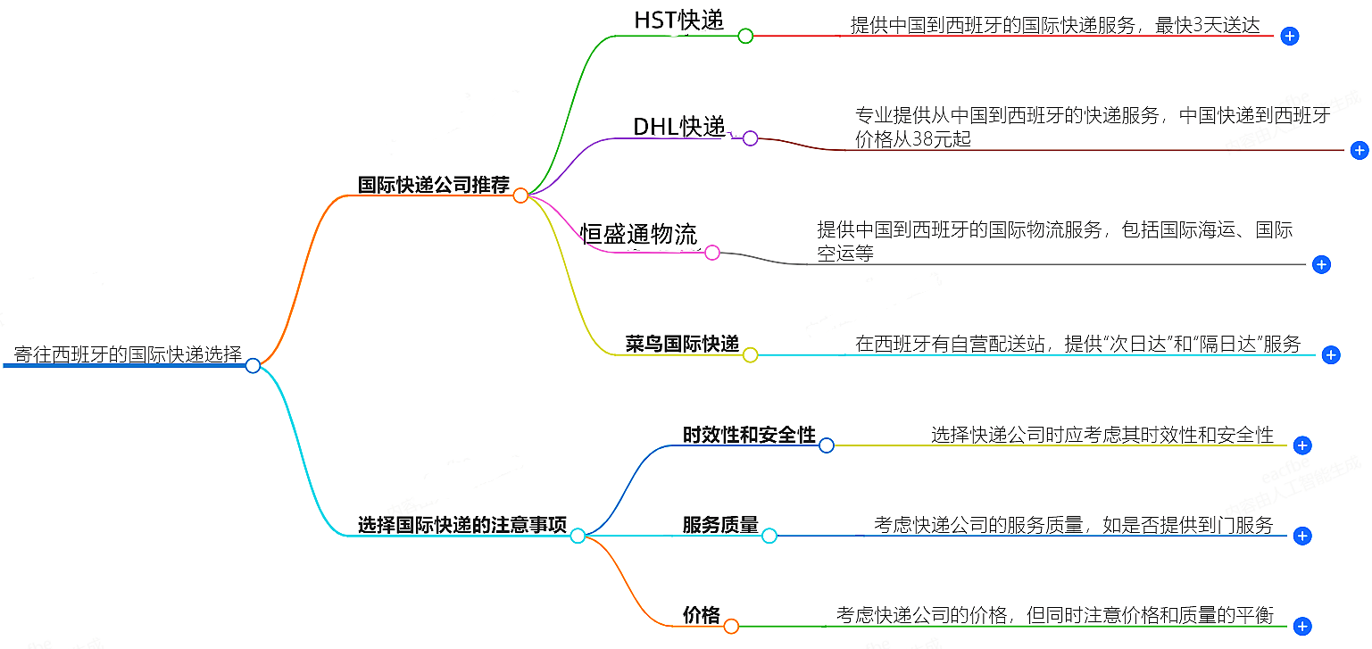 寄往西班牙的國際快遞哪家好？