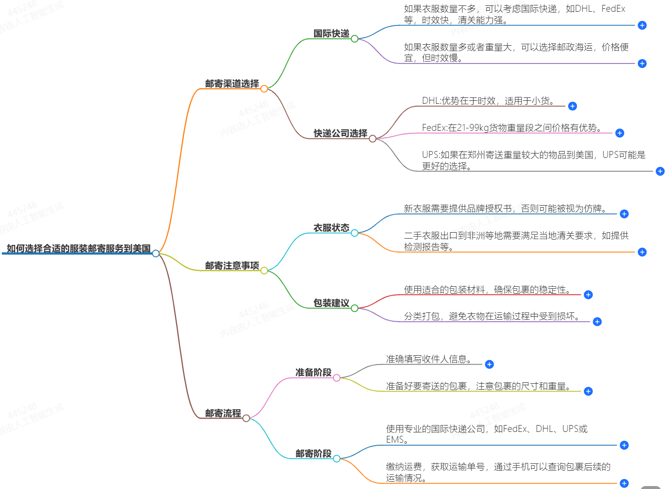 如何選擇合適的服裝郵寄服務(wù)到美國(guó)