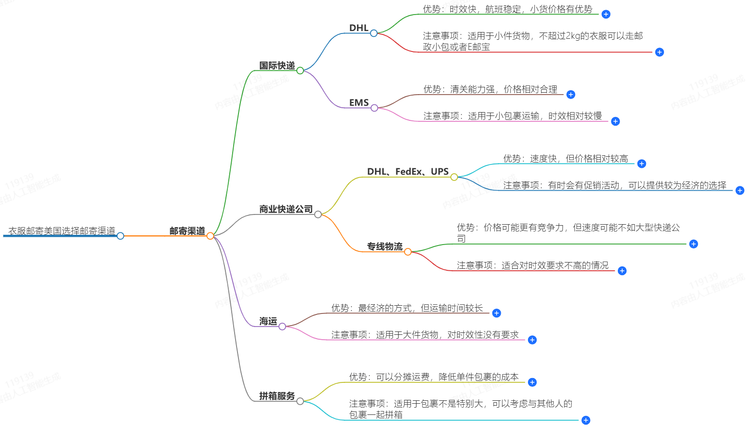 衣服郵寄美國(guó)選擇哪些郵寄渠道？