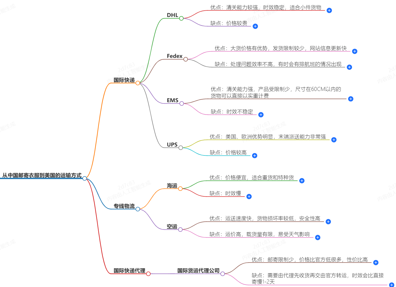 中國到美國運(yùn)輸方式