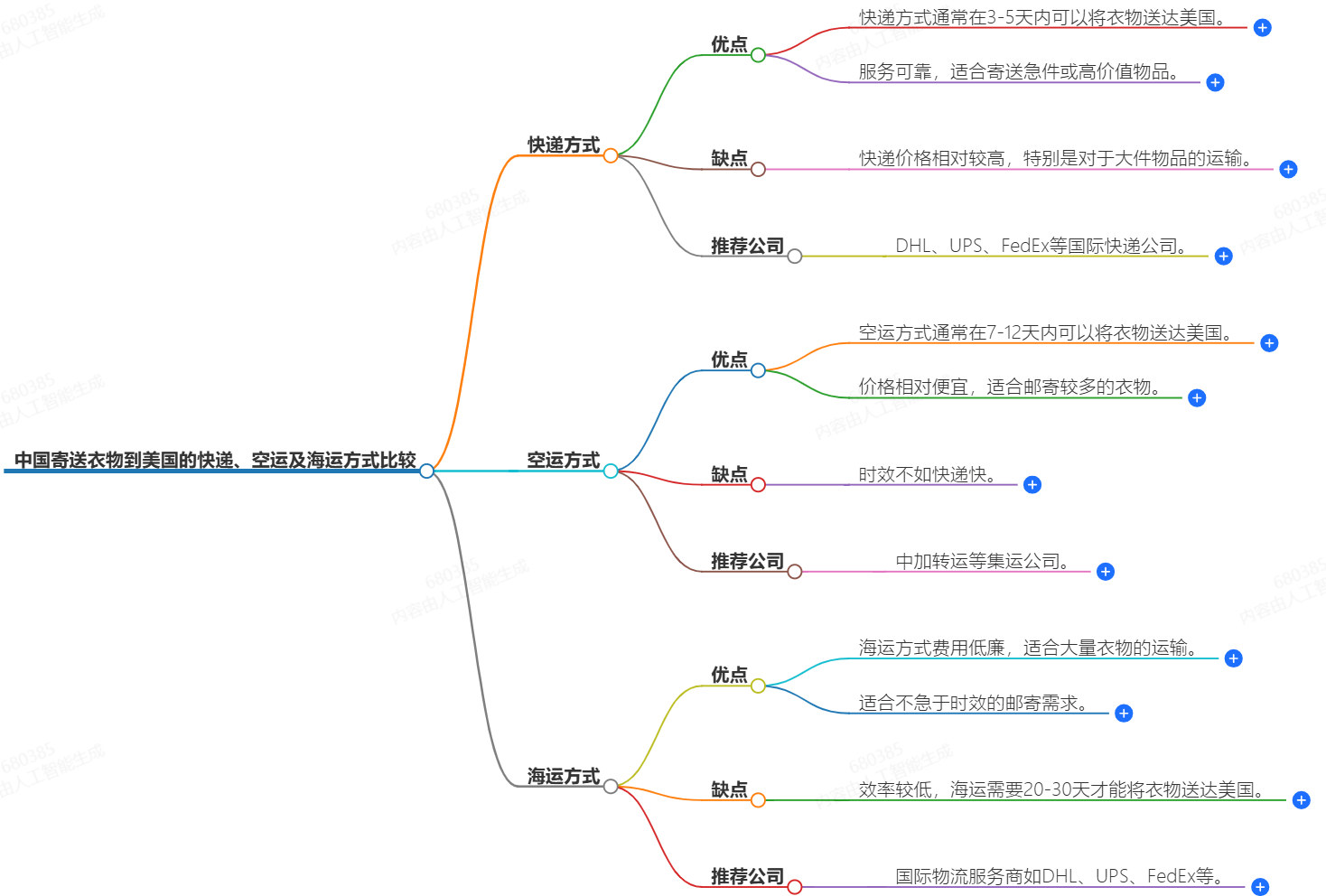 中國寄送衣物到美國的快遞、空運及海運方式比較