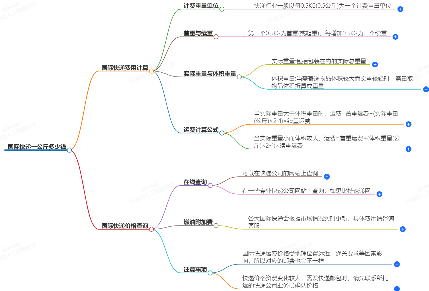 國(guó)際快遞一公斤多少錢
