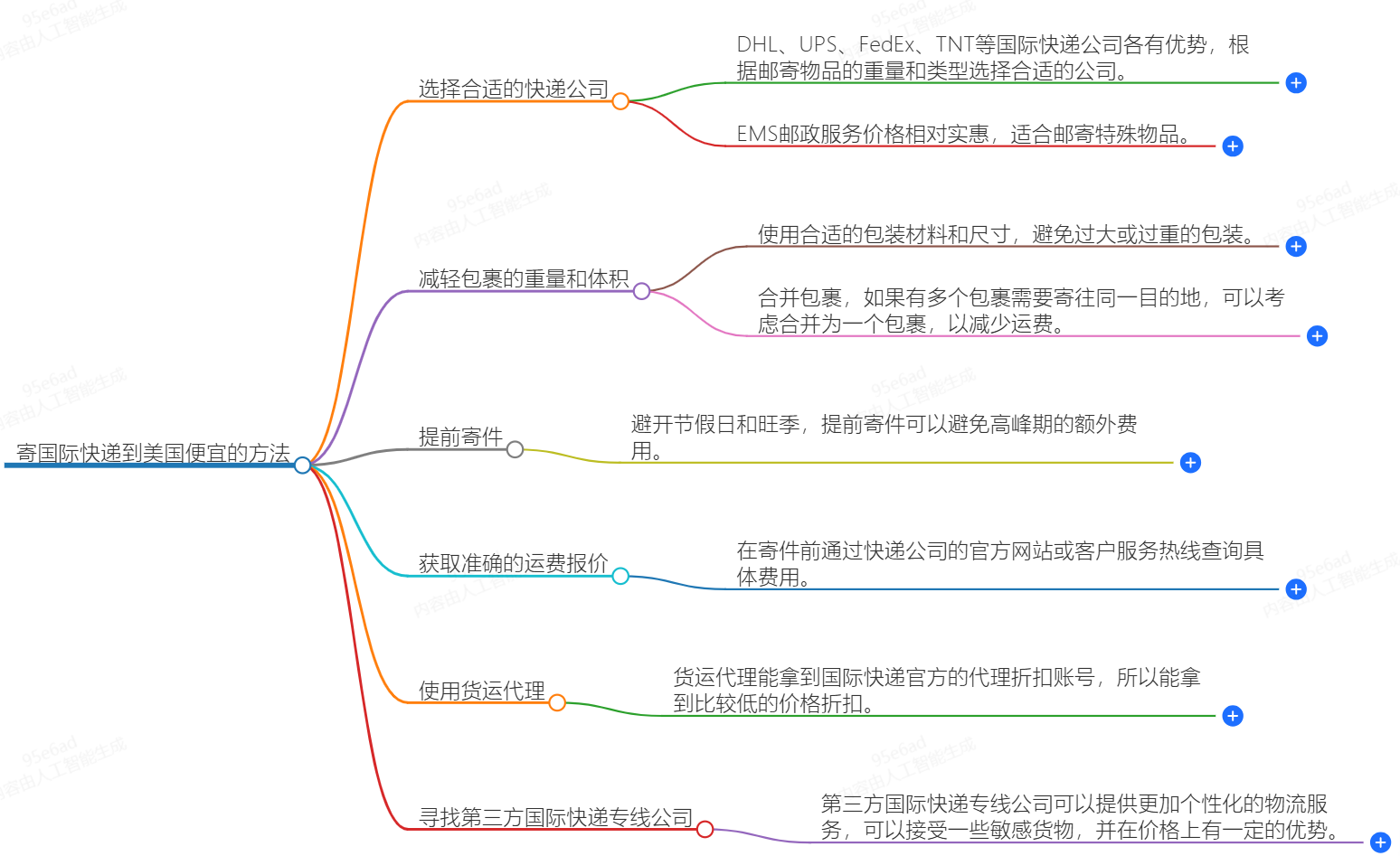 怎么寄國(guó)際快遞