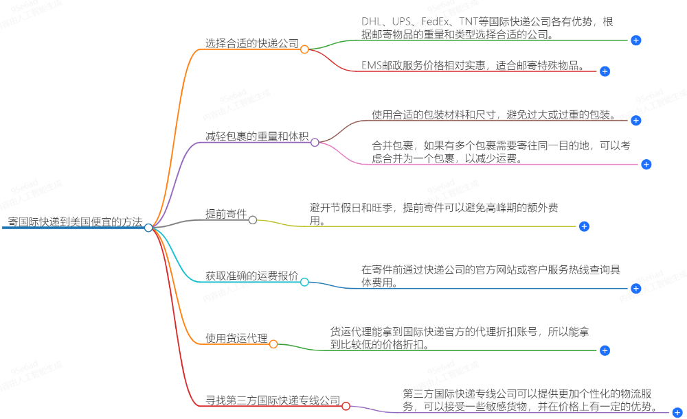 怎么寄國際快遞到美國便宜？