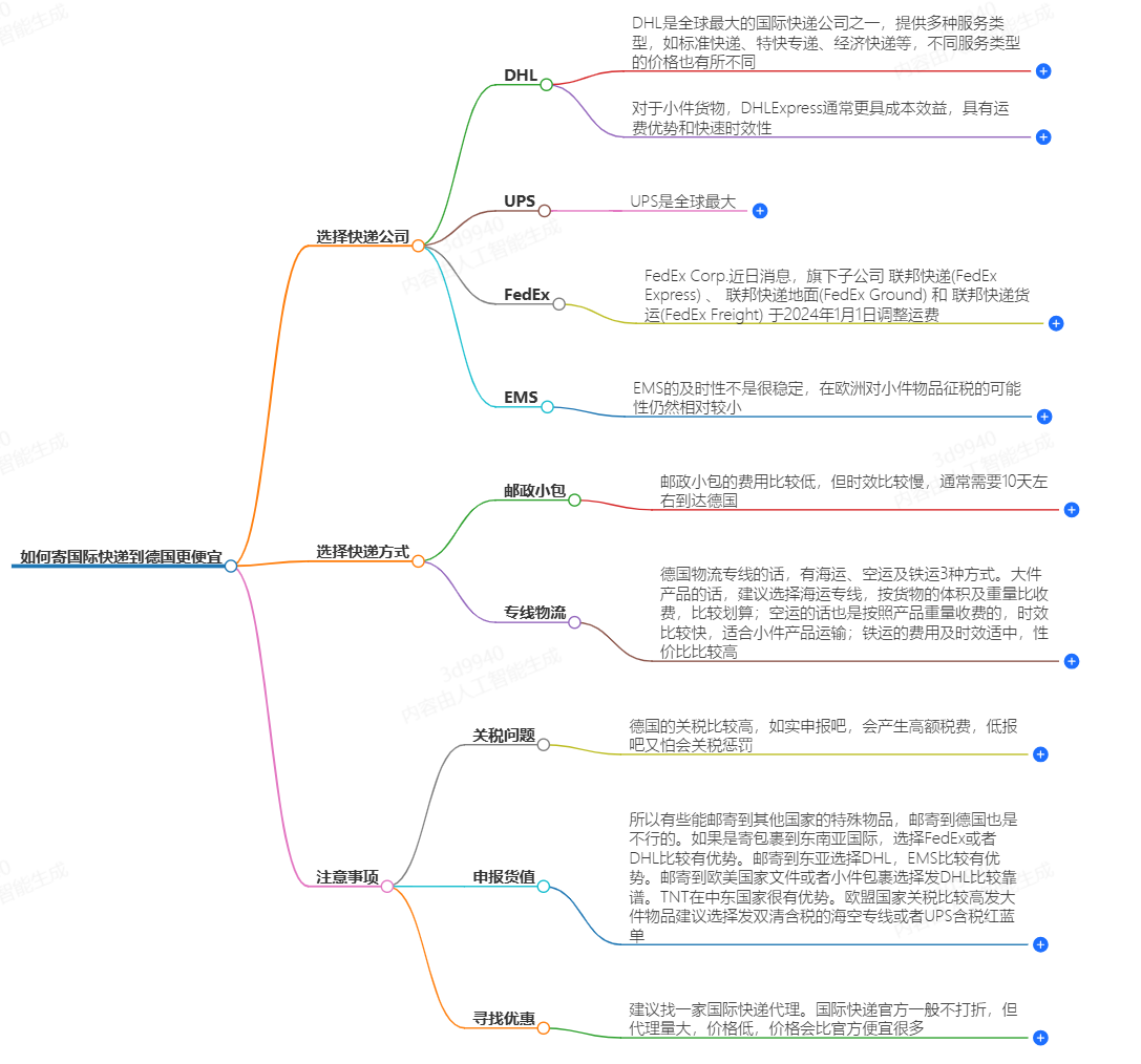 國(guó)際快遞寄德國(guó)