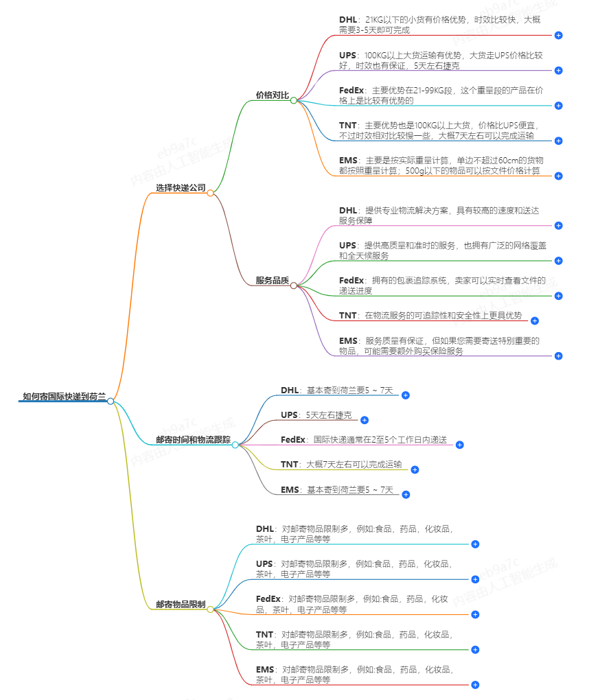 怎么寄國際快遞到荷蘭便宜？