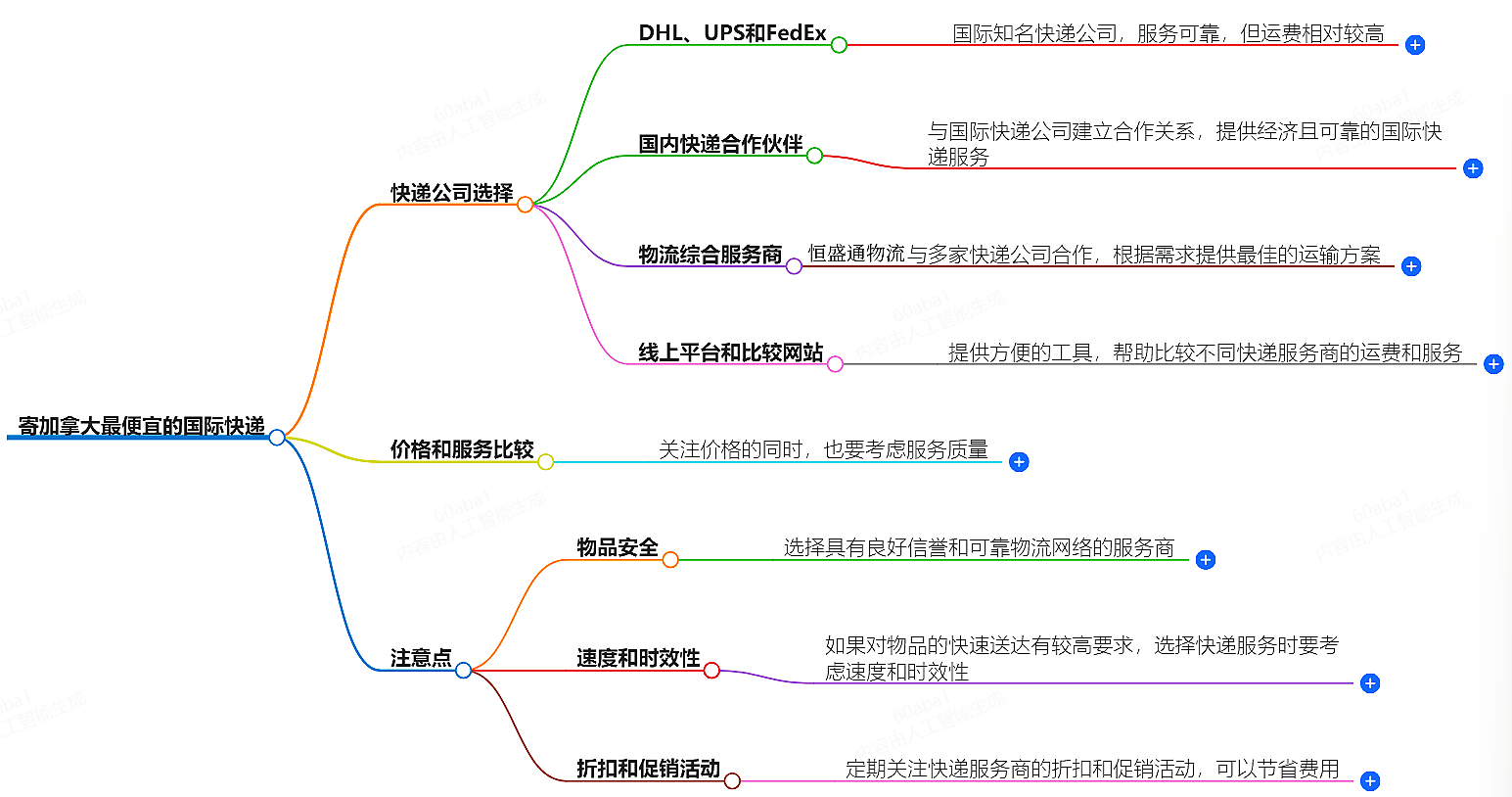 寄加拿大國際快遞