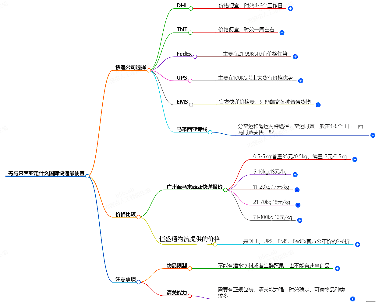 寄馬來(lái)西亞走什么國(guó)際快遞最便宜-專業(yè)國(guó)際快遞服務(wù)