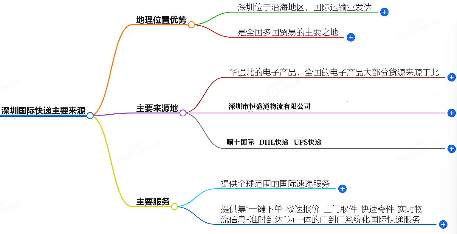 深圳國(guó)際快遞