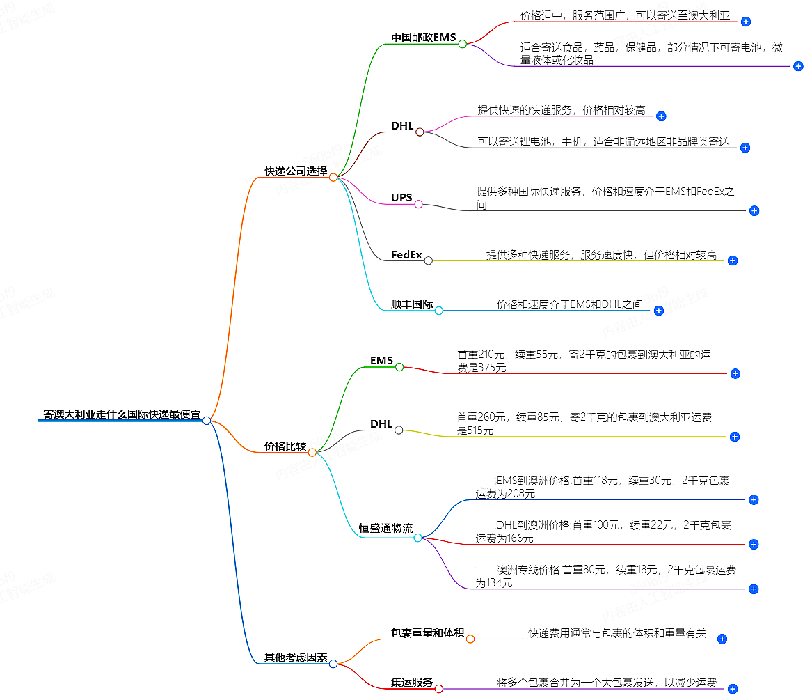 寄澳大利亞國(guó)際快遞