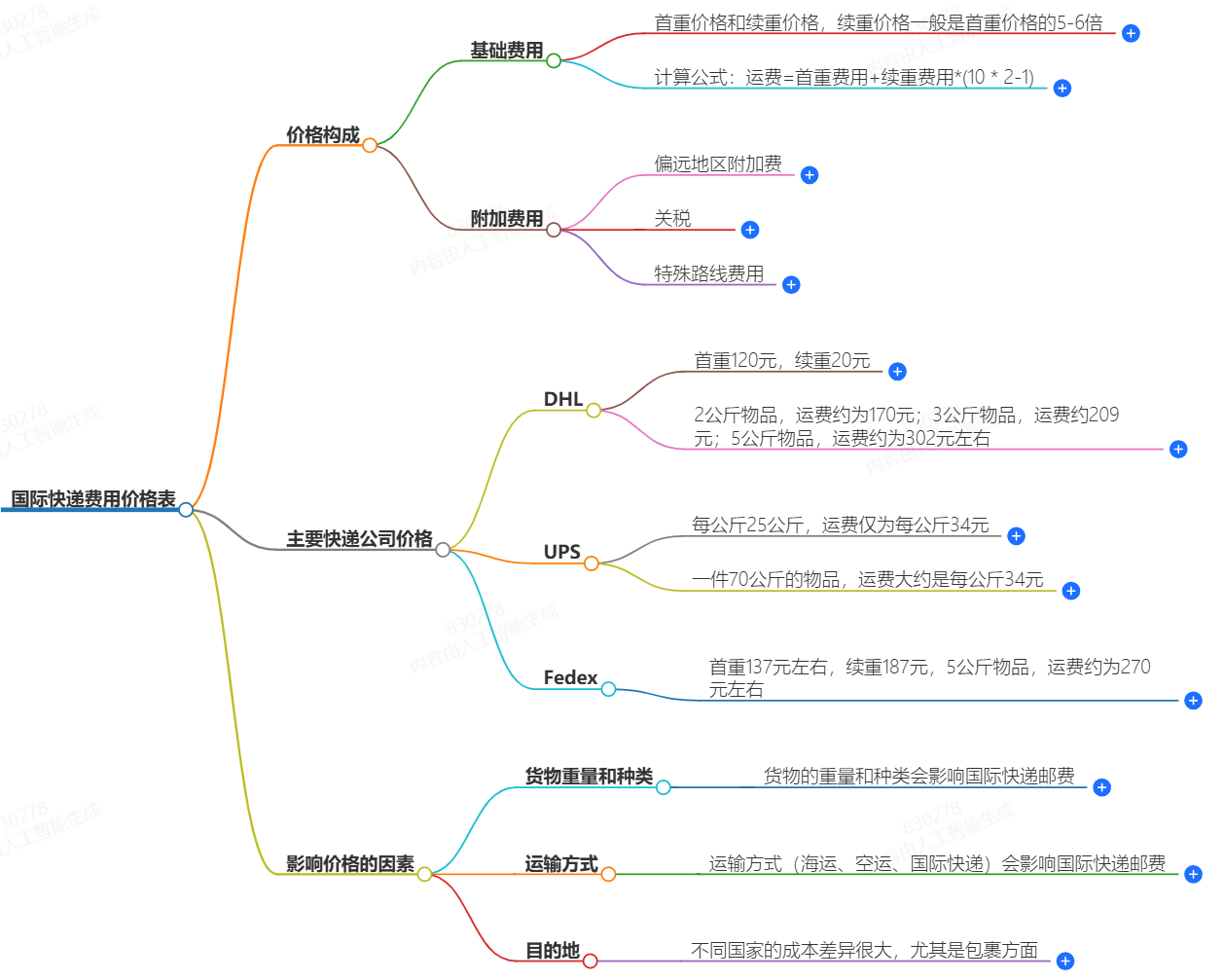 國(guó)際快遞費(fèi)用價(jià)格表-最新報(bào)價(jià)和計(jì)費(fèi)標(biāo)準(zhǔn)