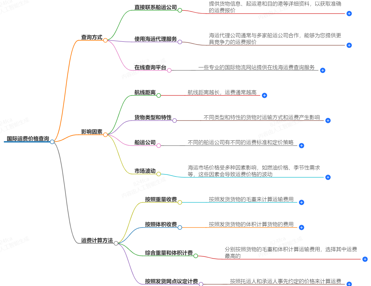 國際運(yùn)費(fèi)價(jià)格查詢