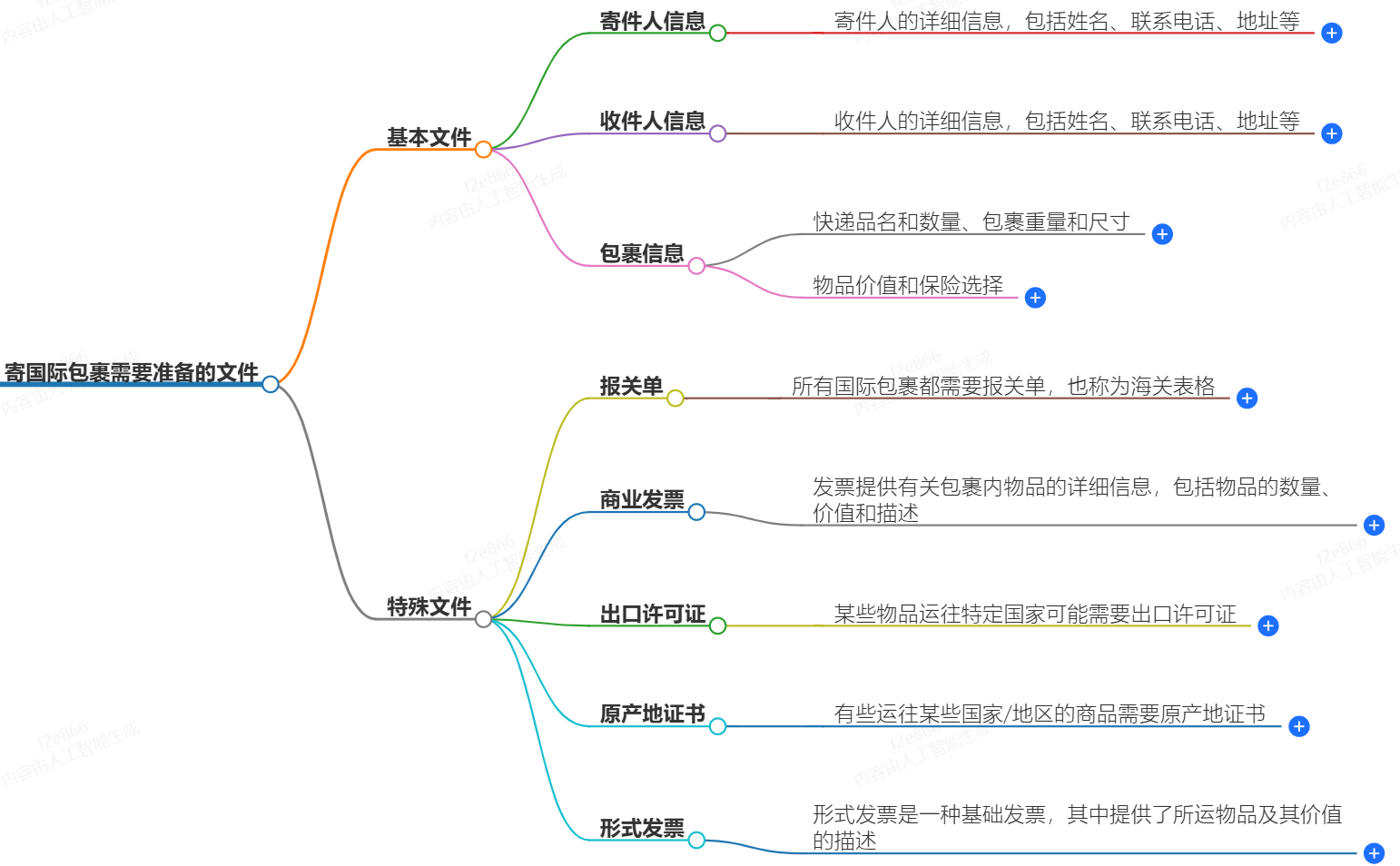 寄國(guó)際包裹需要準(zhǔn)備哪些文件？