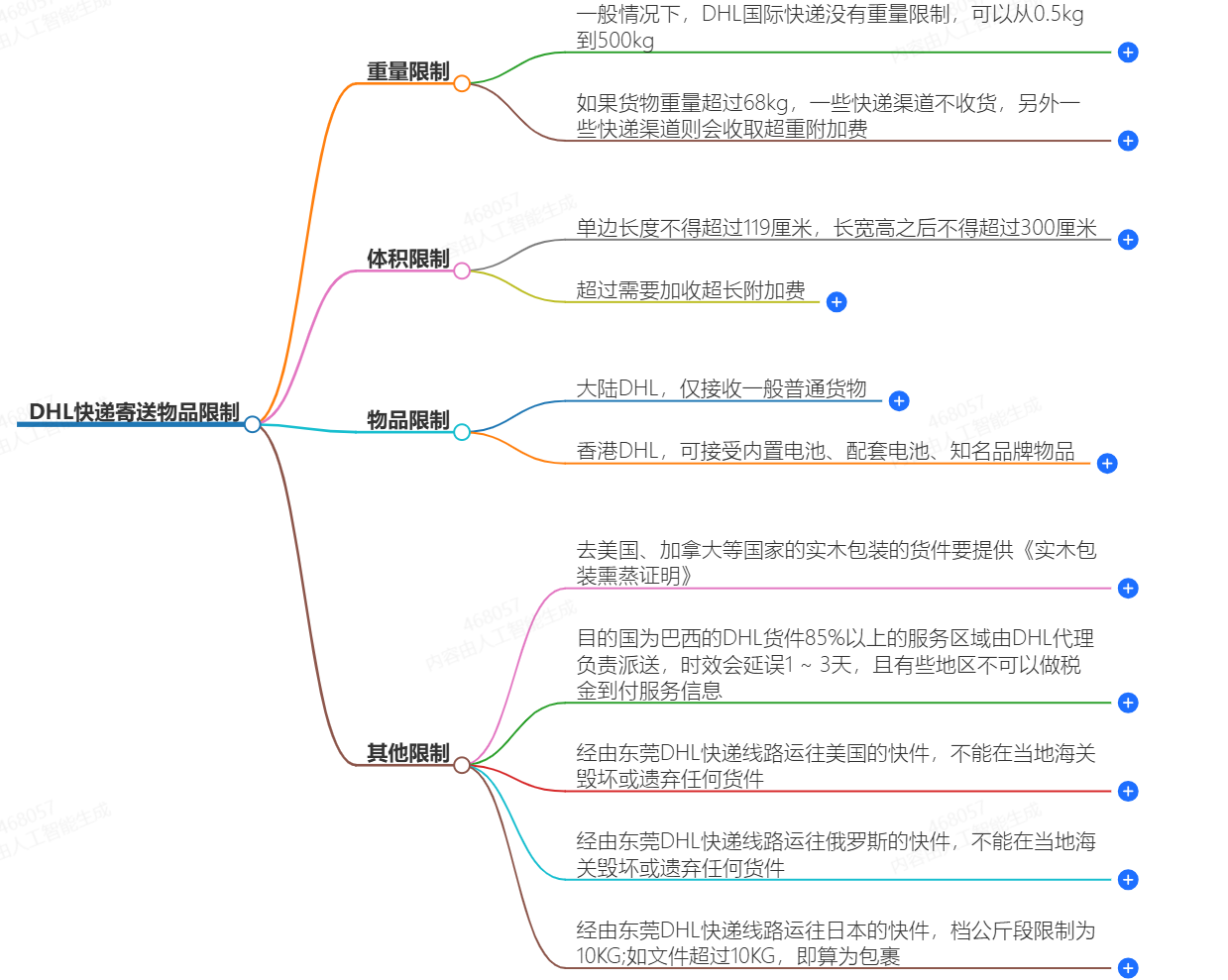 DHL快遞對寄送物品有哪些具體的限制？