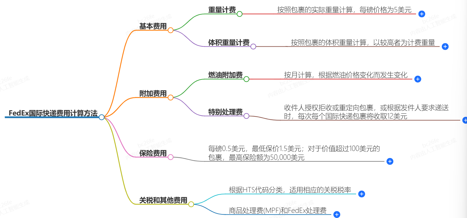 FedEx國際快遞費(fèi)用計(jì)算方法-快捷、便宜、可靠-FedEx快遞