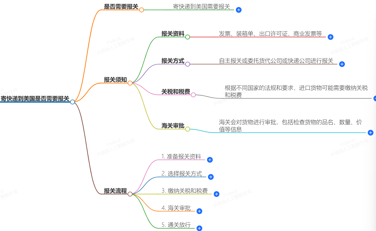 寄快遞到美國需要報關(guān)嗎？報關(guān)須知和流程簡介
