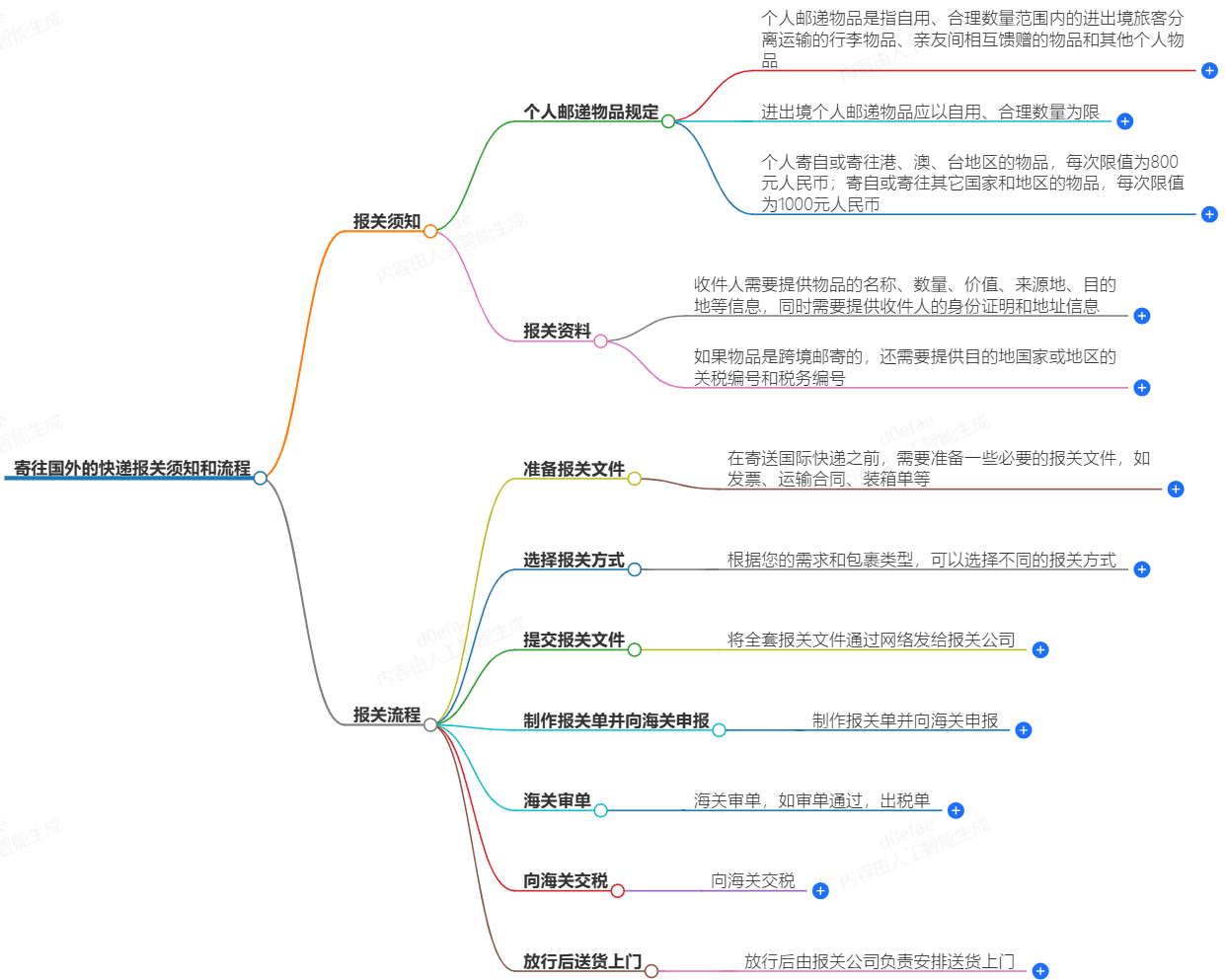 國際快遞報關(guān)流程