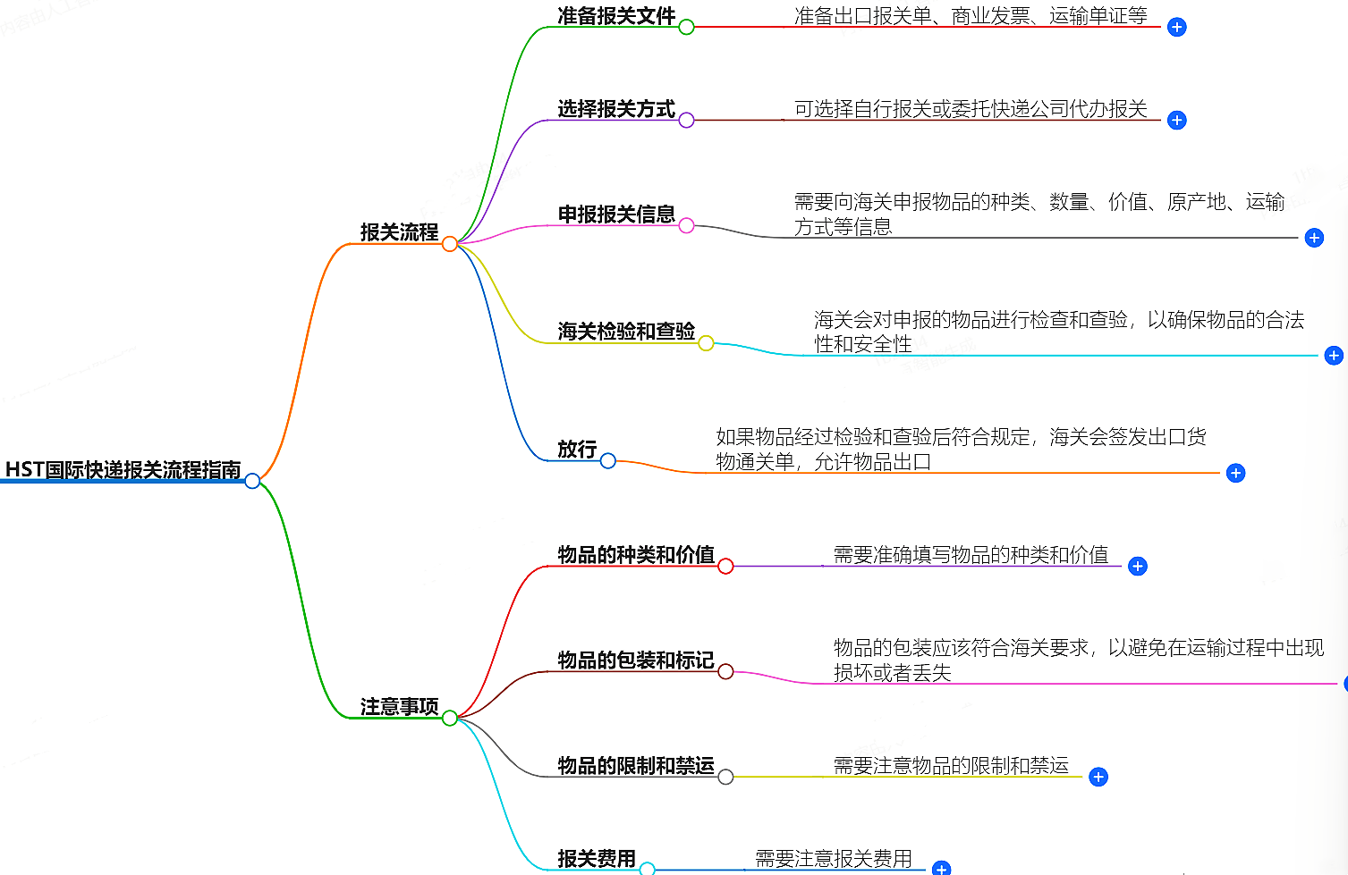 報關(guān)流程指南